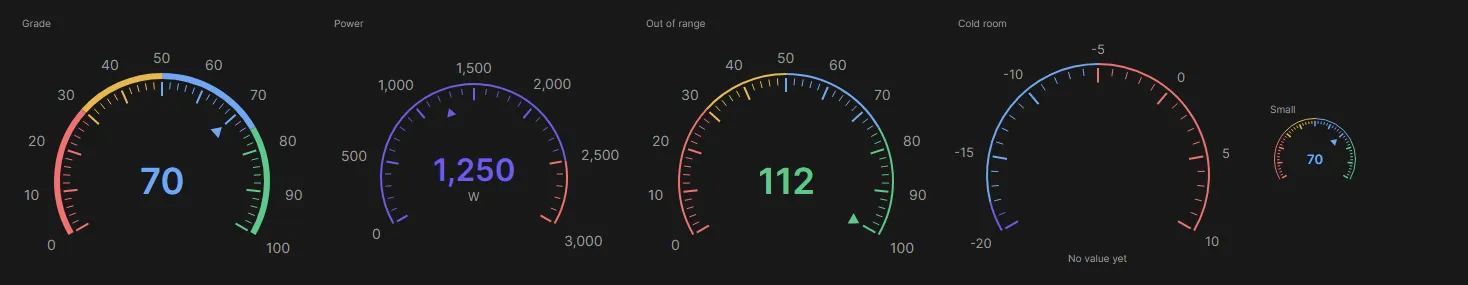 Gauges: a grade from 0 to 100 in four colors, a power reading, a value above Max, a cold room without a value yet